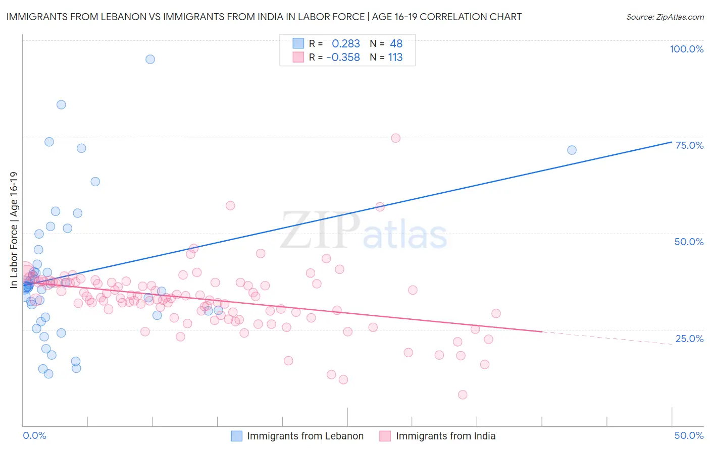 Immigrants from Lebanon vs Immigrants from India In Labor Force | Age 16-19