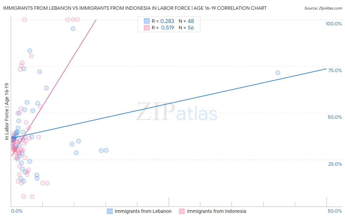 Immigrants from Lebanon vs Immigrants from Indonesia In Labor Force | Age 16-19