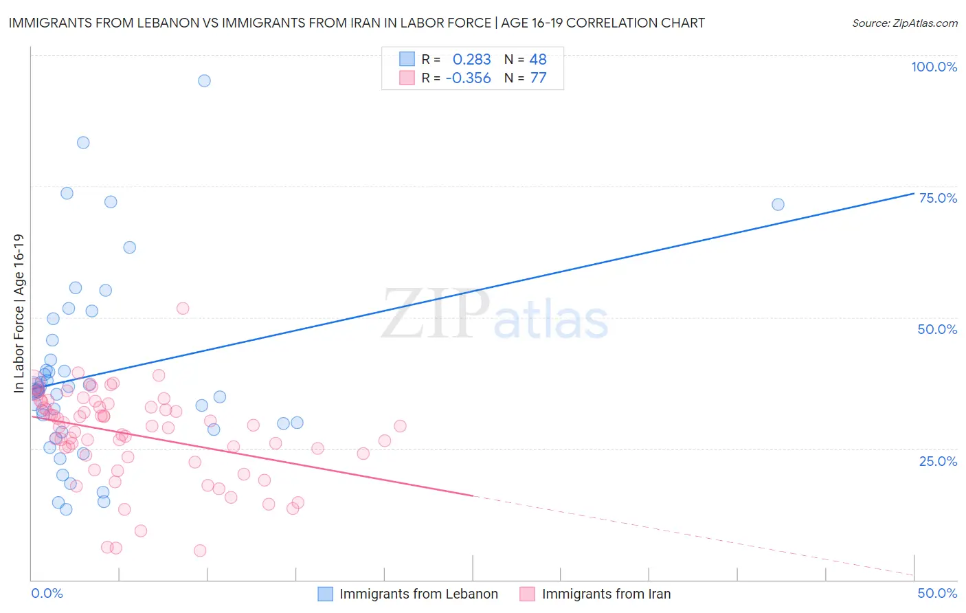 Immigrants from Lebanon vs Immigrants from Iran In Labor Force | Age 16-19