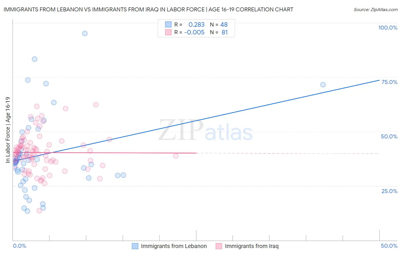 Immigrants from Lebanon vs Immigrants from Iraq In Labor Force | Age 16-19