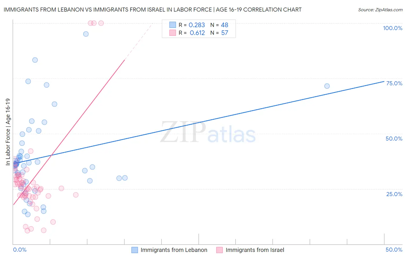 Immigrants from Lebanon vs Immigrants from Israel In Labor Force | Age 16-19
