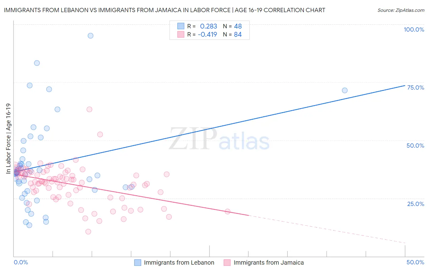 Immigrants from Lebanon vs Immigrants from Jamaica In Labor Force | Age 16-19