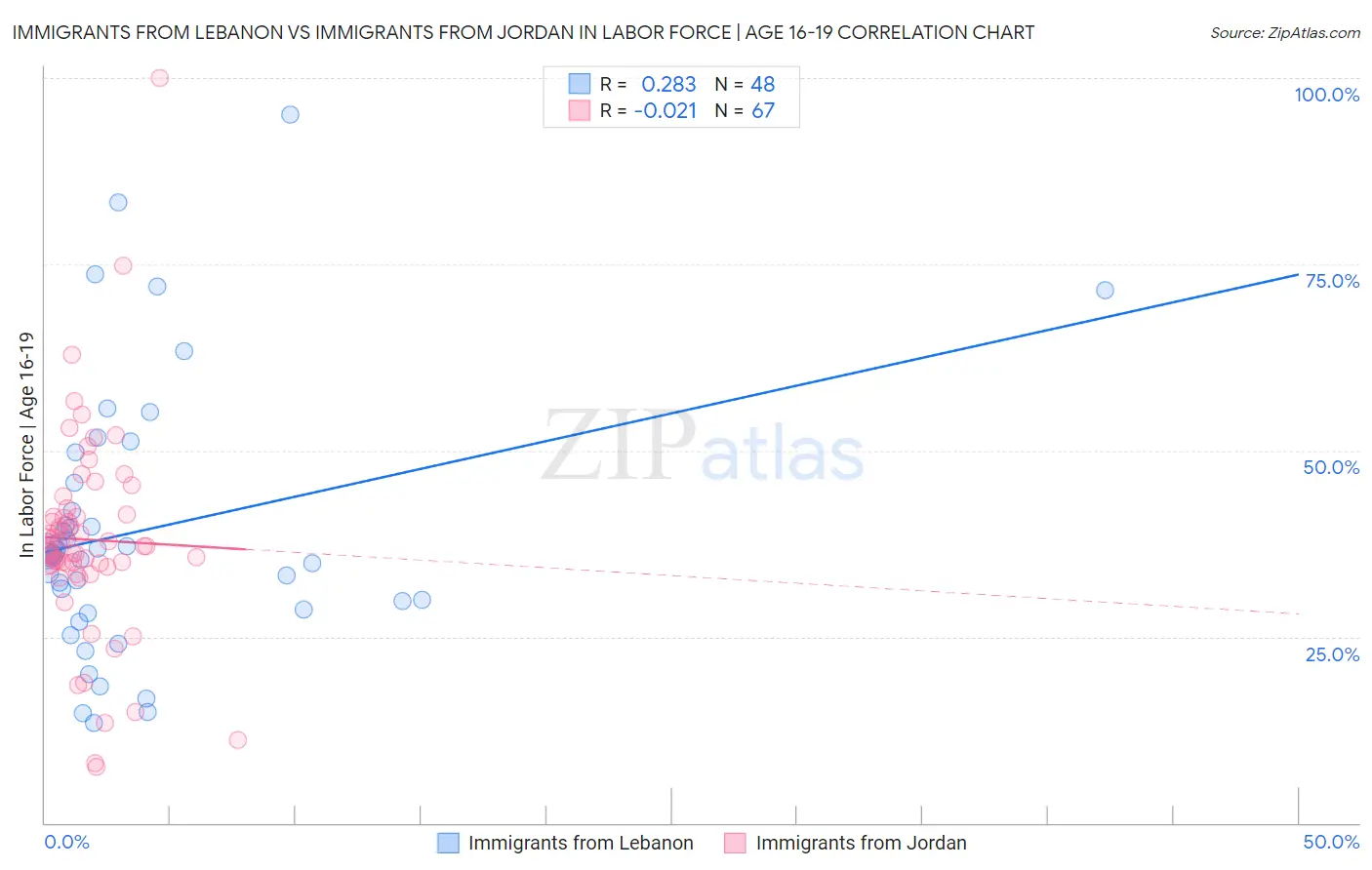 Immigrants from Lebanon vs Immigrants from Jordan In Labor Force | Age 16-19