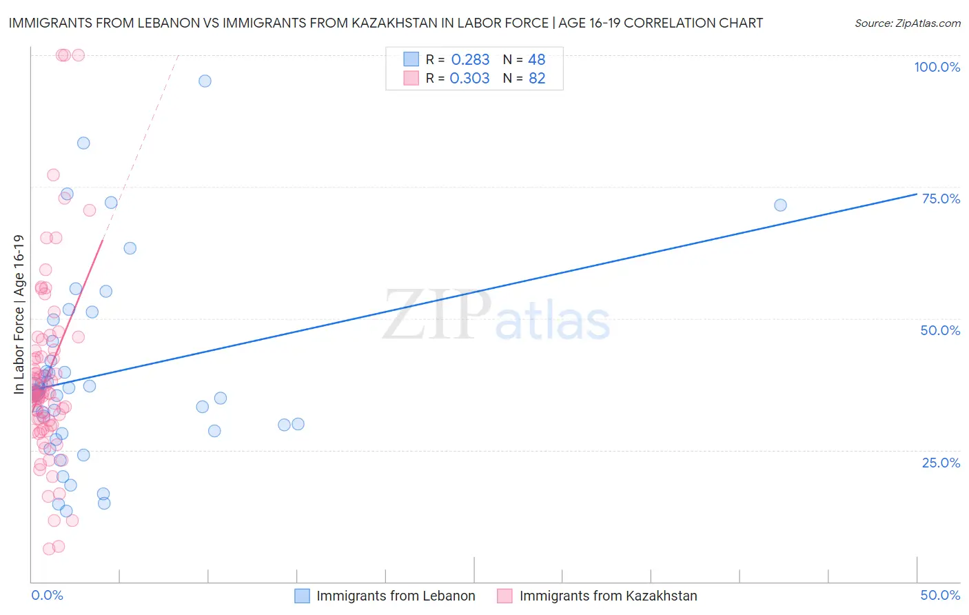 Immigrants from Lebanon vs Immigrants from Kazakhstan In Labor Force | Age 16-19