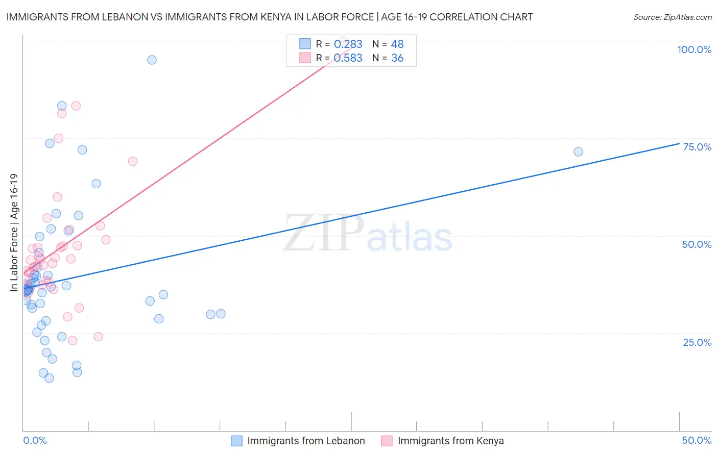 Immigrants from Lebanon vs Immigrants from Kenya In Labor Force | Age 16-19