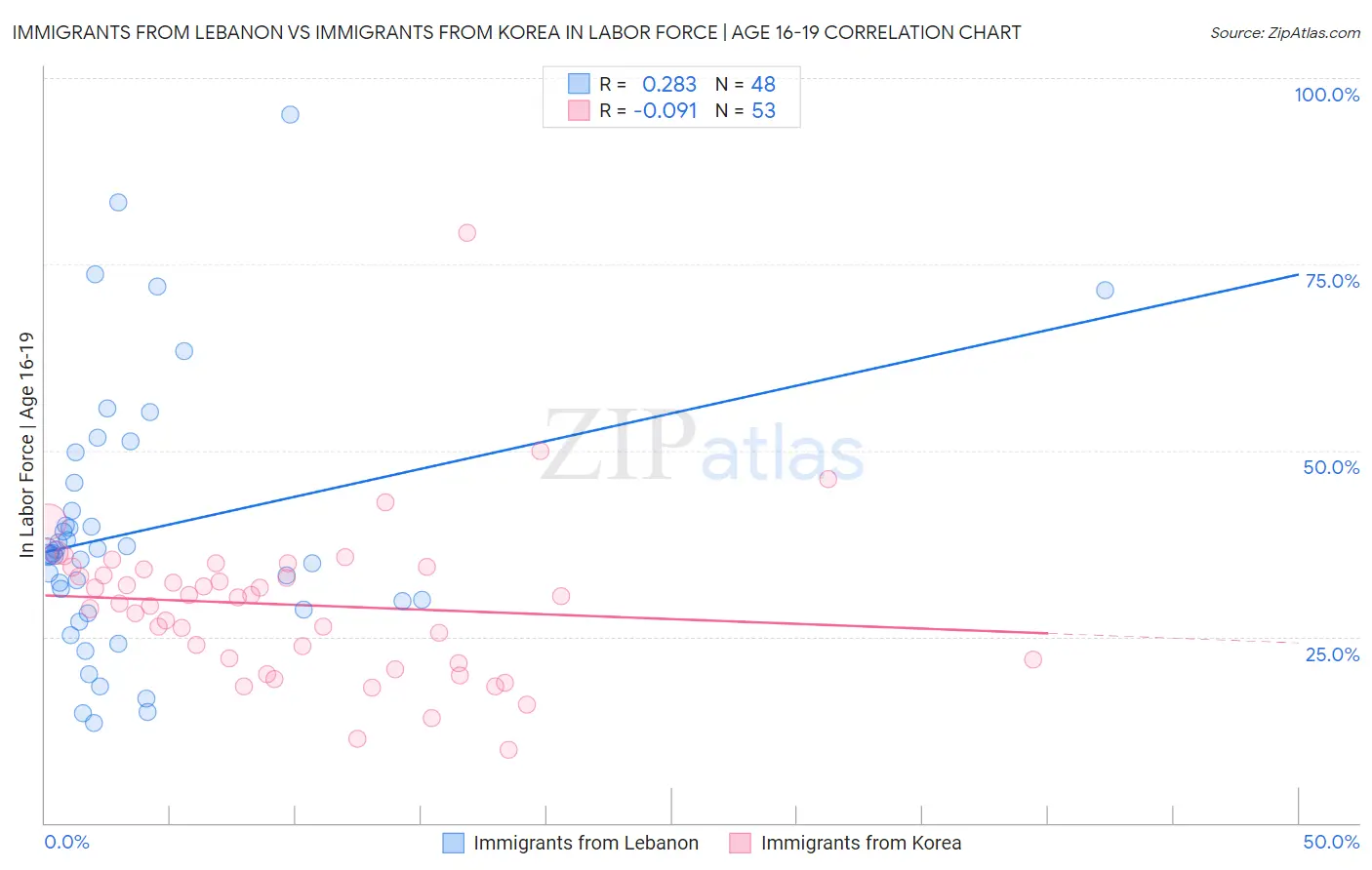 Immigrants from Lebanon vs Immigrants from Korea In Labor Force | Age 16-19