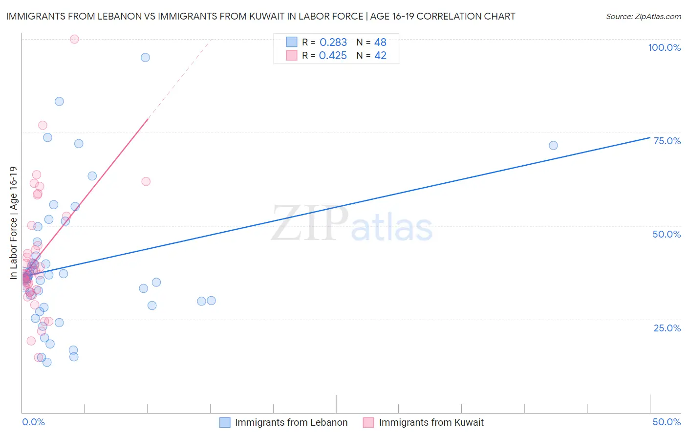 Immigrants from Lebanon vs Immigrants from Kuwait In Labor Force | Age 16-19