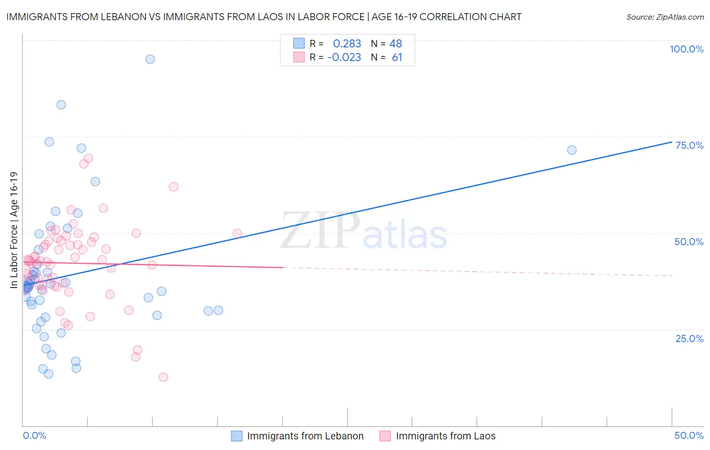 Immigrants from Lebanon vs Immigrants from Laos In Labor Force | Age 16-19