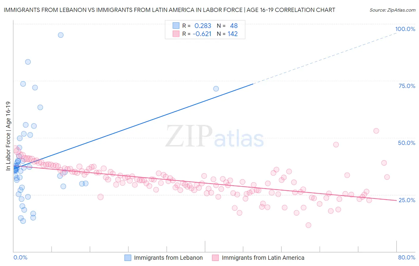 Immigrants from Lebanon vs Immigrants from Latin America In Labor Force | Age 16-19