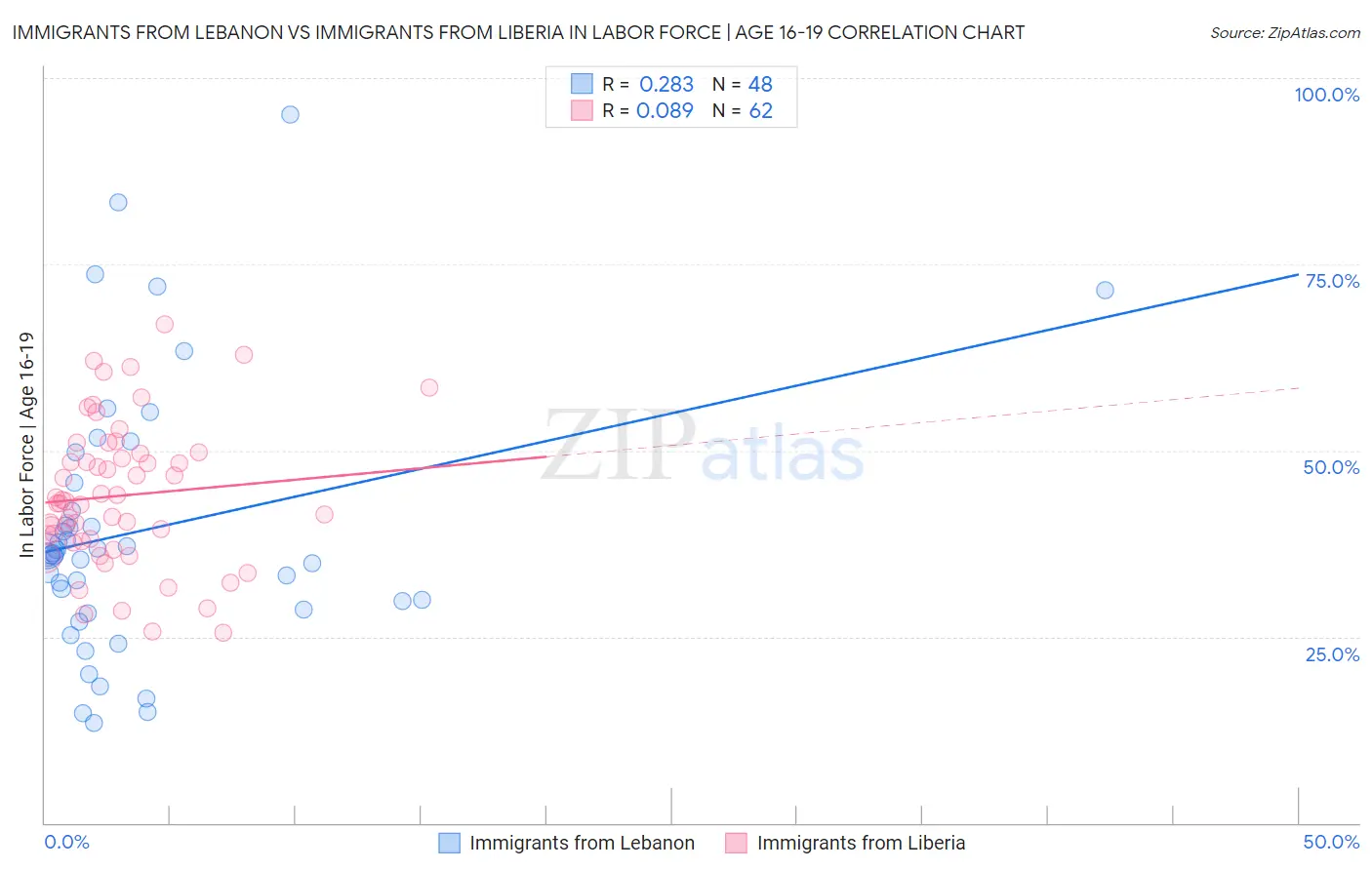 Immigrants from Lebanon vs Immigrants from Liberia In Labor Force | Age 16-19