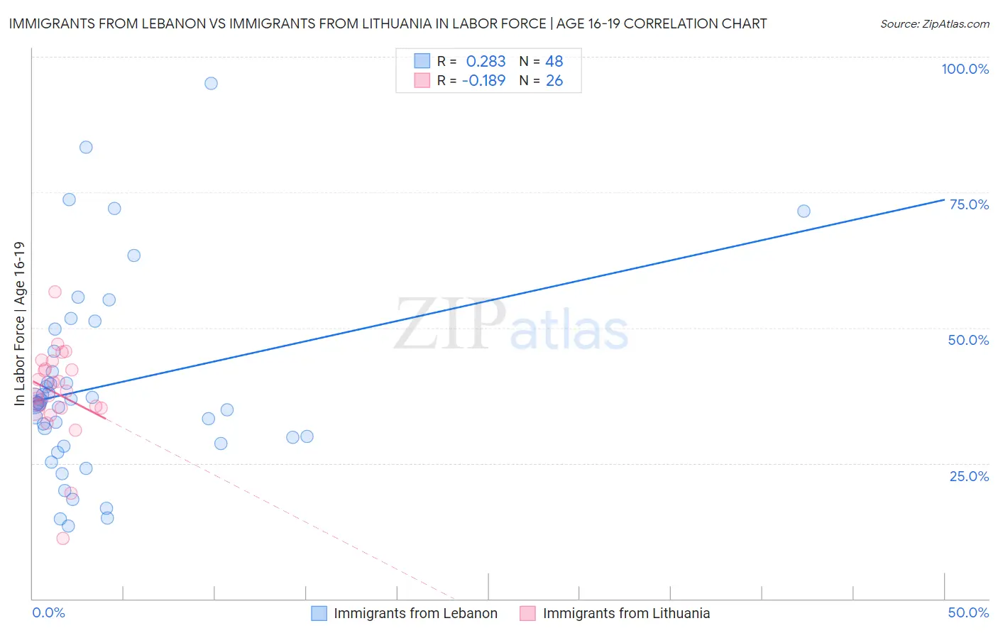 Immigrants from Lebanon vs Immigrants from Lithuania In Labor Force | Age 16-19