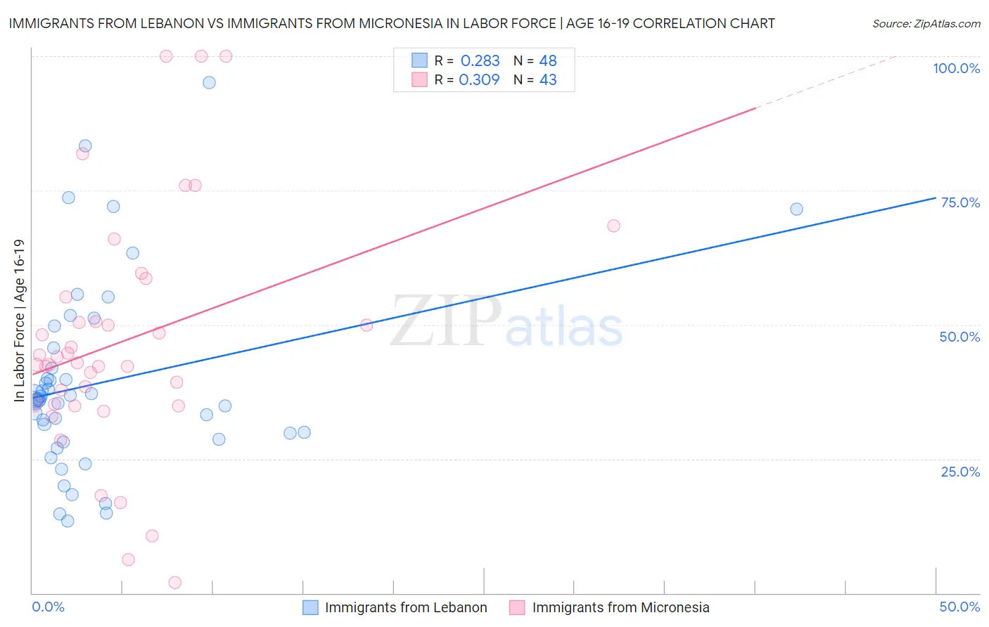 Immigrants from Lebanon vs Immigrants from Micronesia In Labor Force | Age 16-19