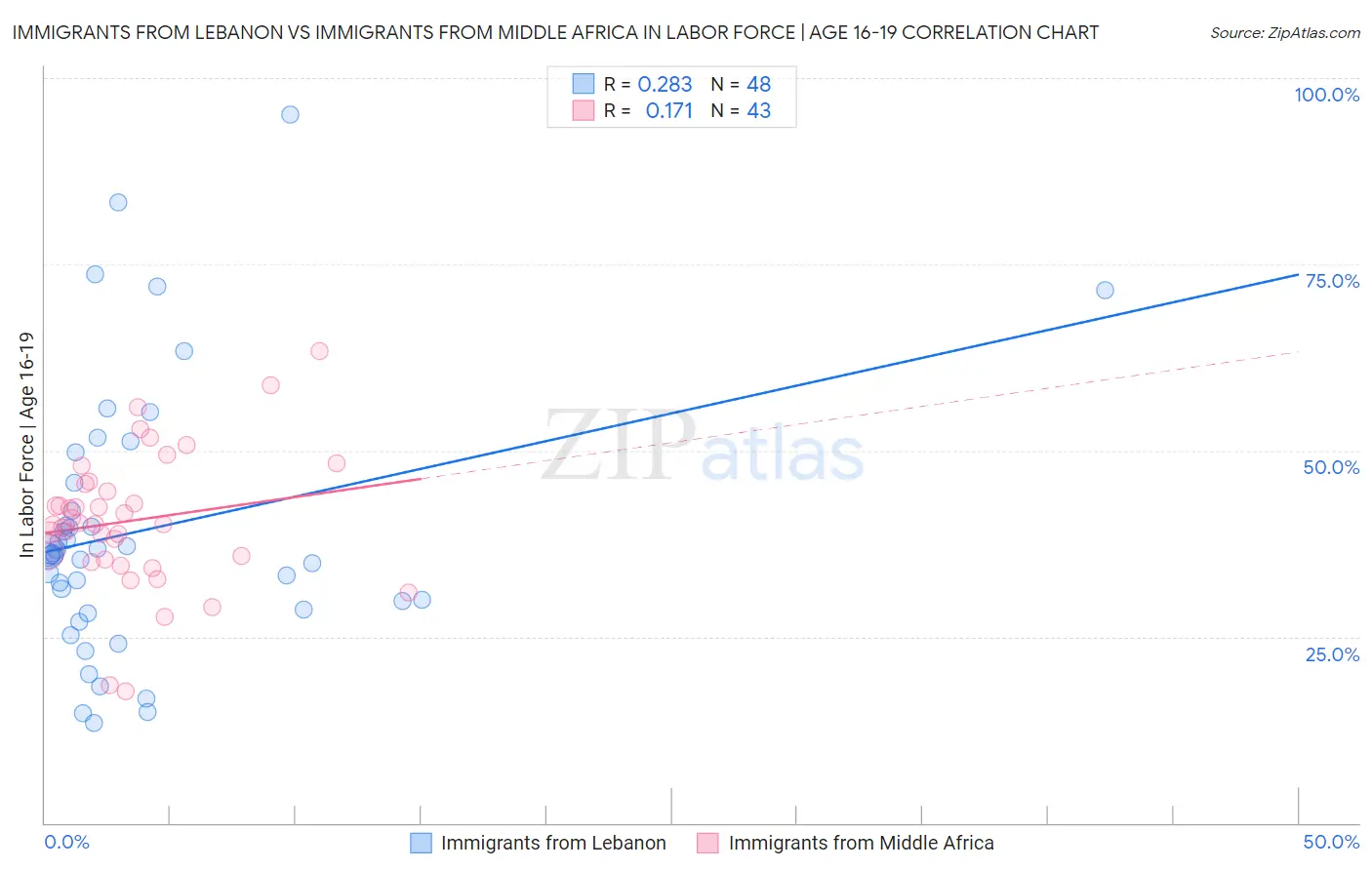 Immigrants from Lebanon vs Immigrants from Middle Africa In Labor Force | Age 16-19