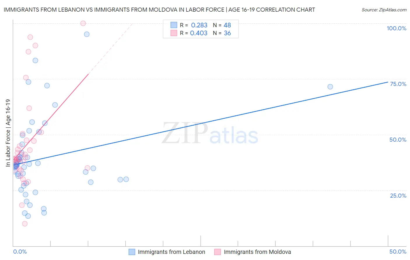 Immigrants from Lebanon vs Immigrants from Moldova In Labor Force | Age 16-19