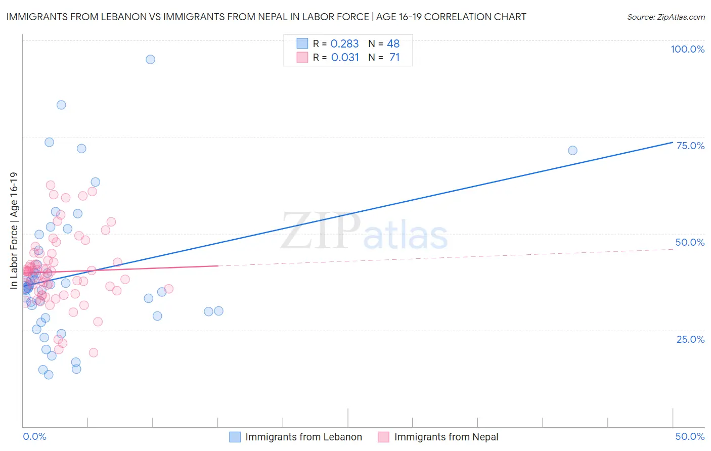 Immigrants from Lebanon vs Immigrants from Nepal In Labor Force | Age 16-19