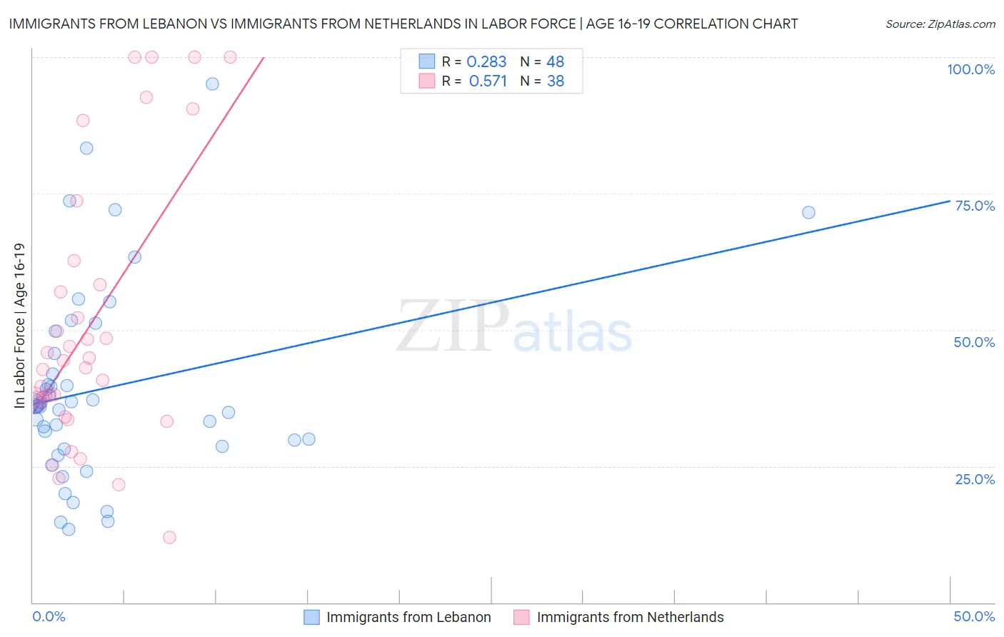 Immigrants from Lebanon vs Immigrants from Netherlands In Labor Force | Age 16-19
