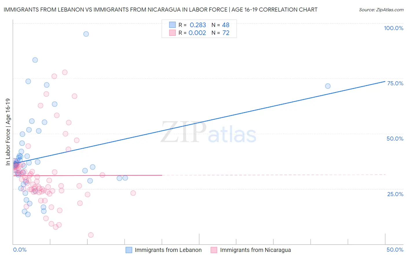 Immigrants from Lebanon vs Immigrants from Nicaragua In Labor Force | Age 16-19