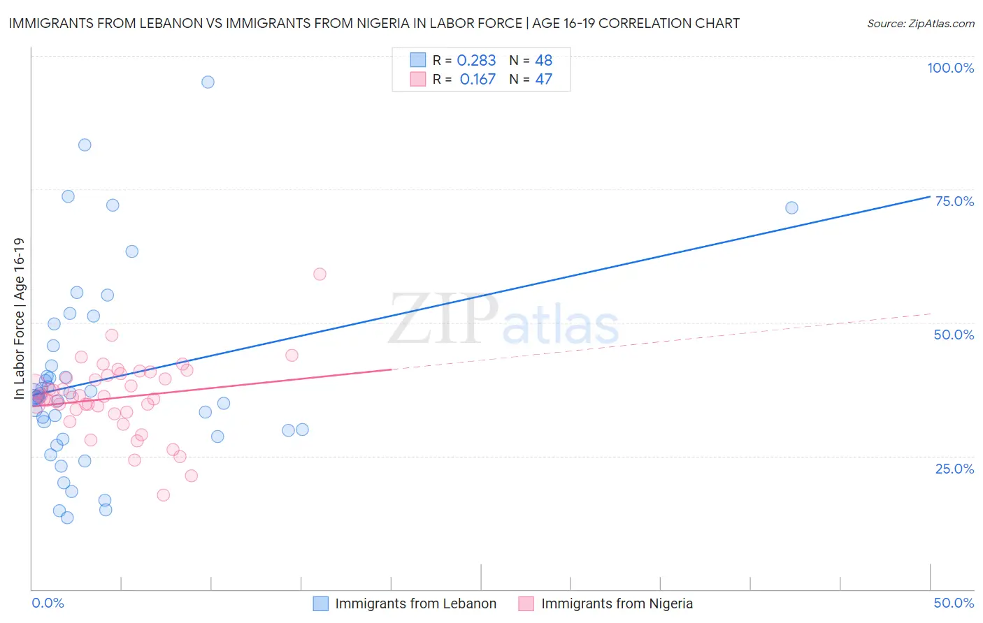 Immigrants from Lebanon vs Immigrants from Nigeria In Labor Force | Age 16-19