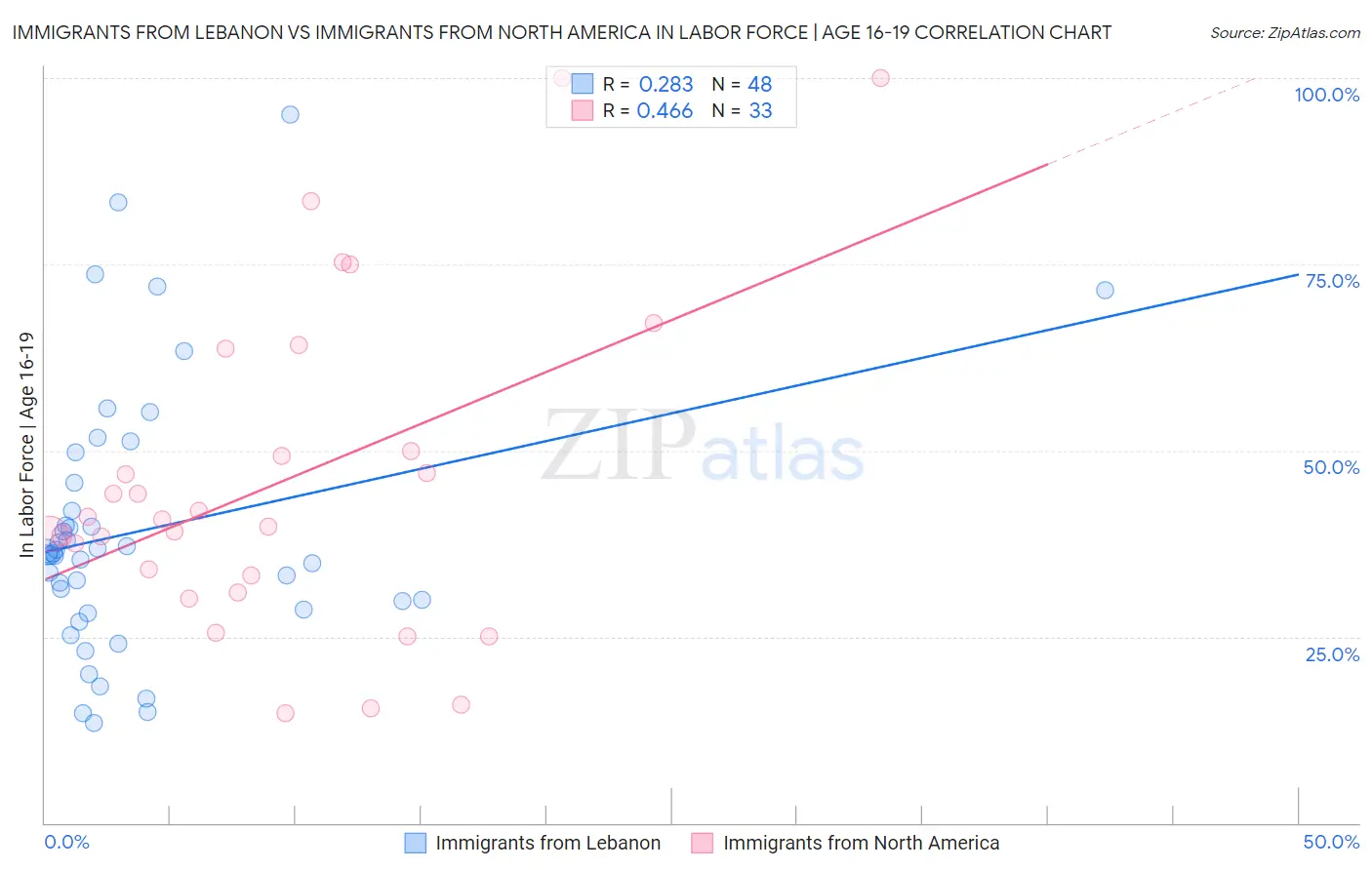 Immigrants from Lebanon vs Immigrants from North America In Labor Force | Age 16-19