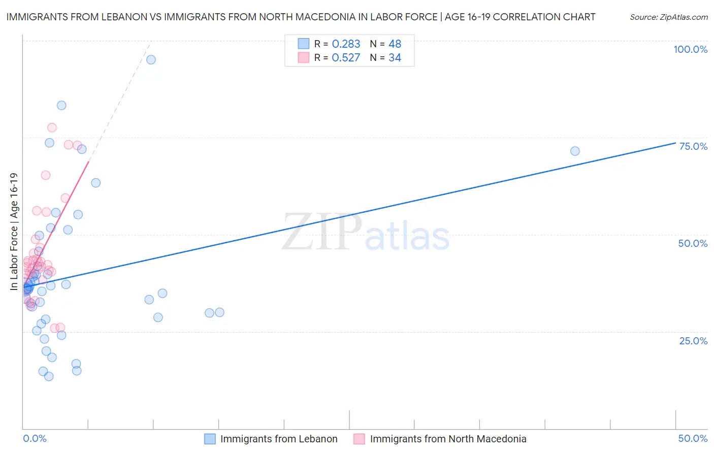 Immigrants from Lebanon vs Immigrants from North Macedonia In Labor Force | Age 16-19