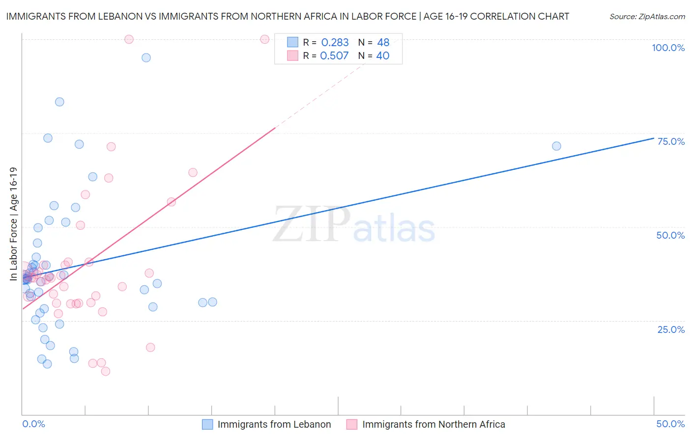 Immigrants from Lebanon vs Immigrants from Northern Africa In Labor Force | Age 16-19