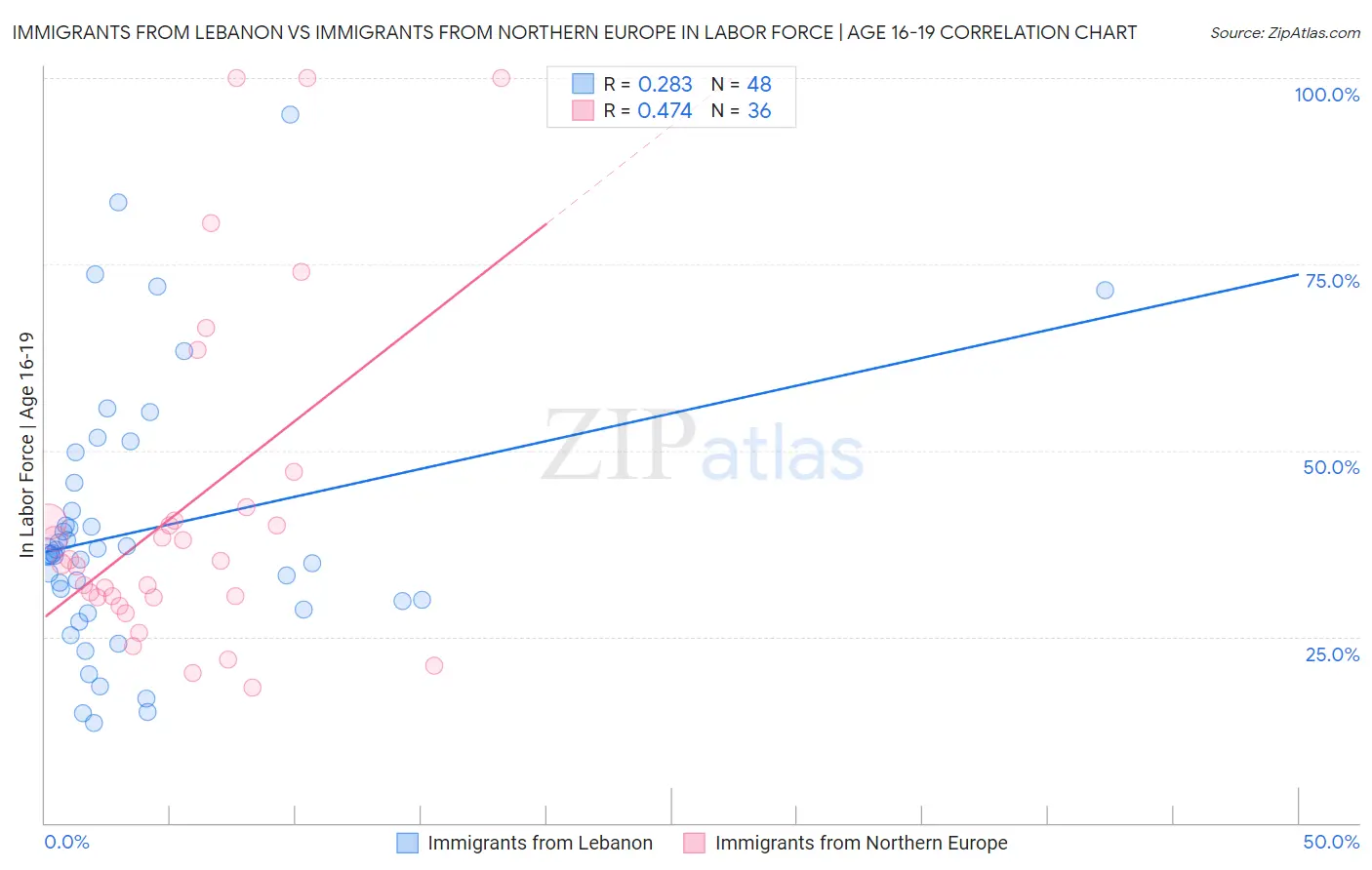 Immigrants from Lebanon vs Immigrants from Northern Europe In Labor Force | Age 16-19