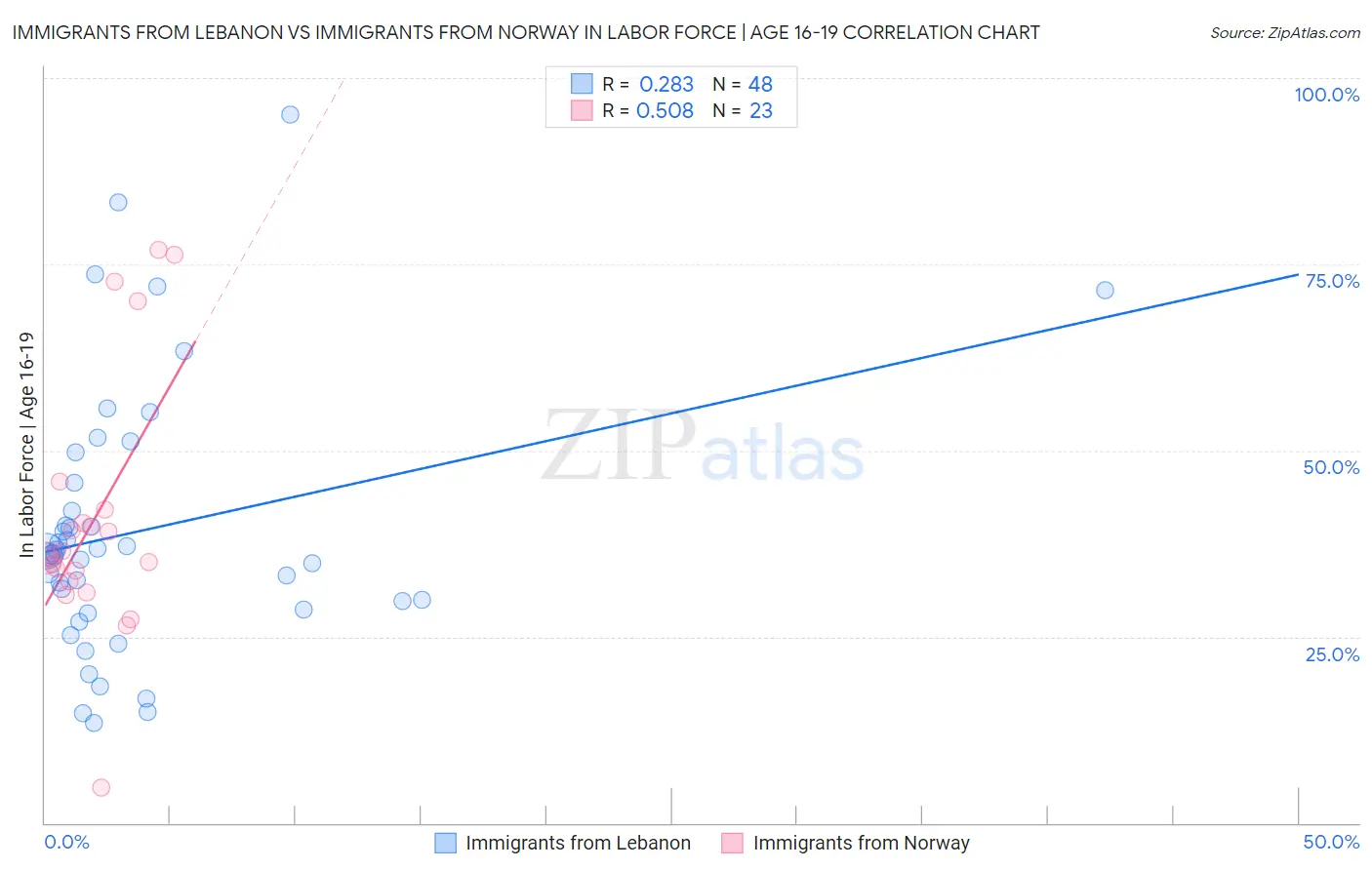 Immigrants from Lebanon vs Immigrants from Norway In Labor Force | Age 16-19