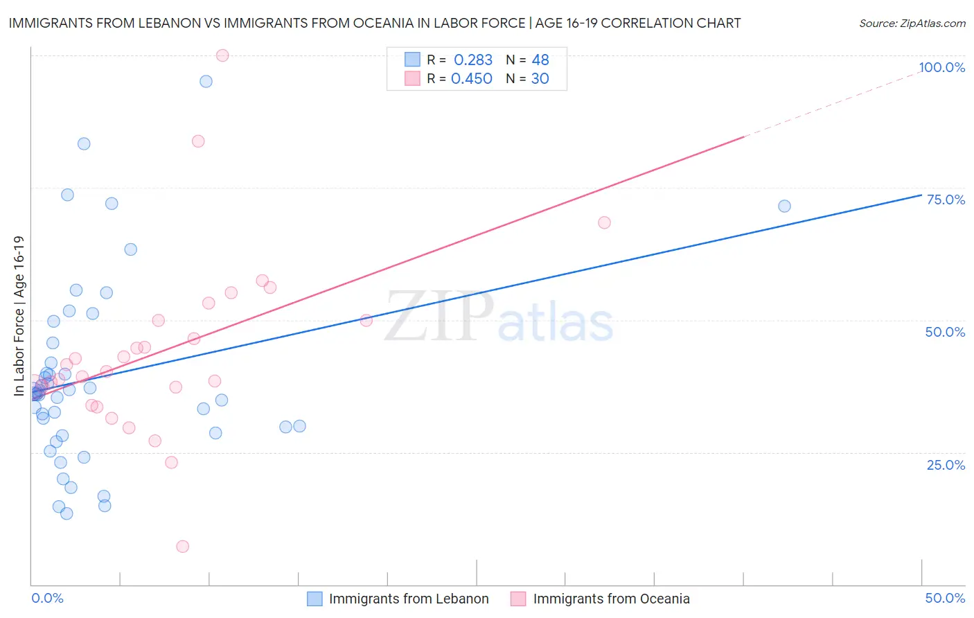 Immigrants from Lebanon vs Immigrants from Oceania In Labor Force | Age 16-19