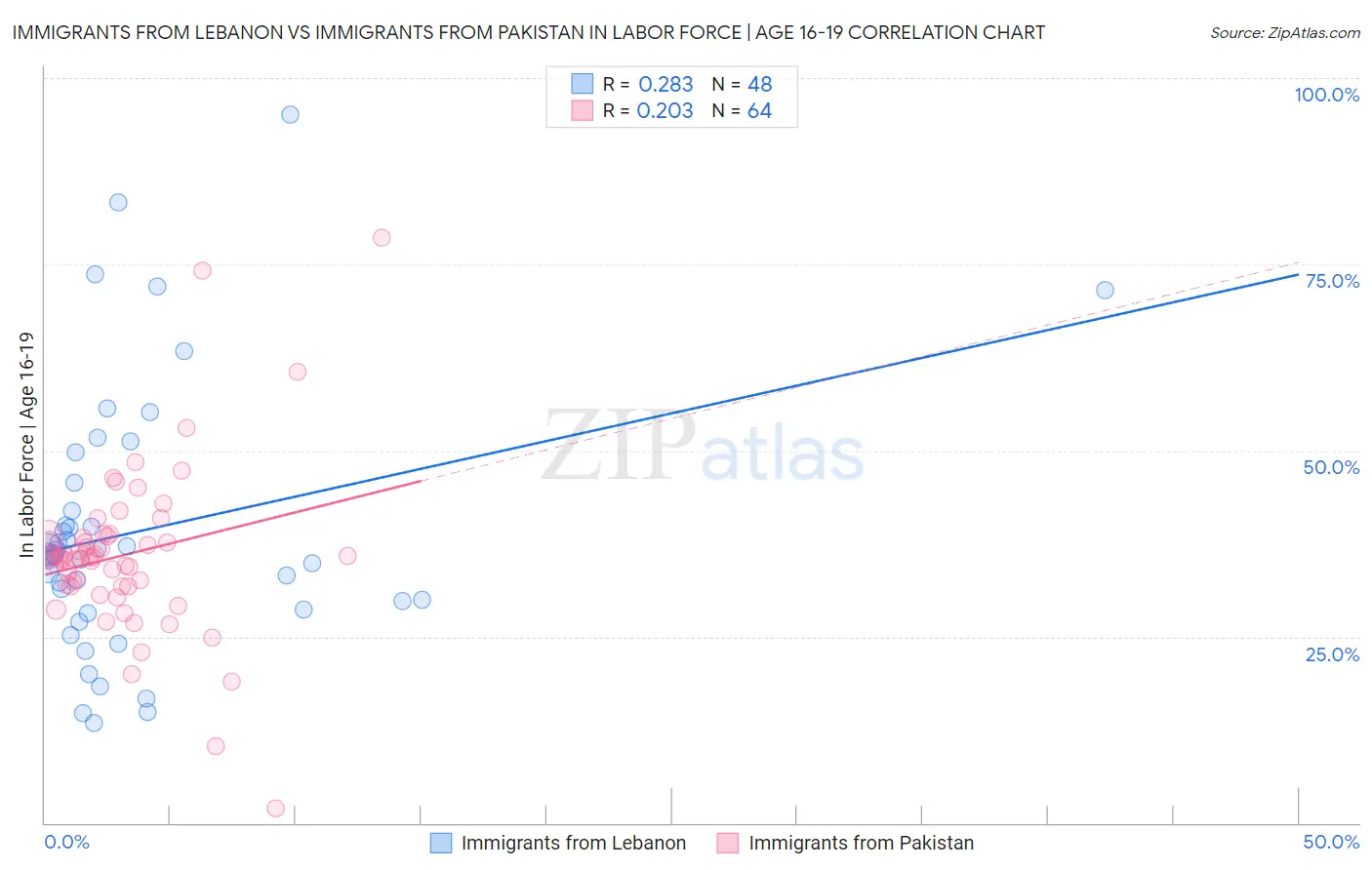 Immigrants from Lebanon vs Immigrants from Pakistan In Labor Force | Age 16-19