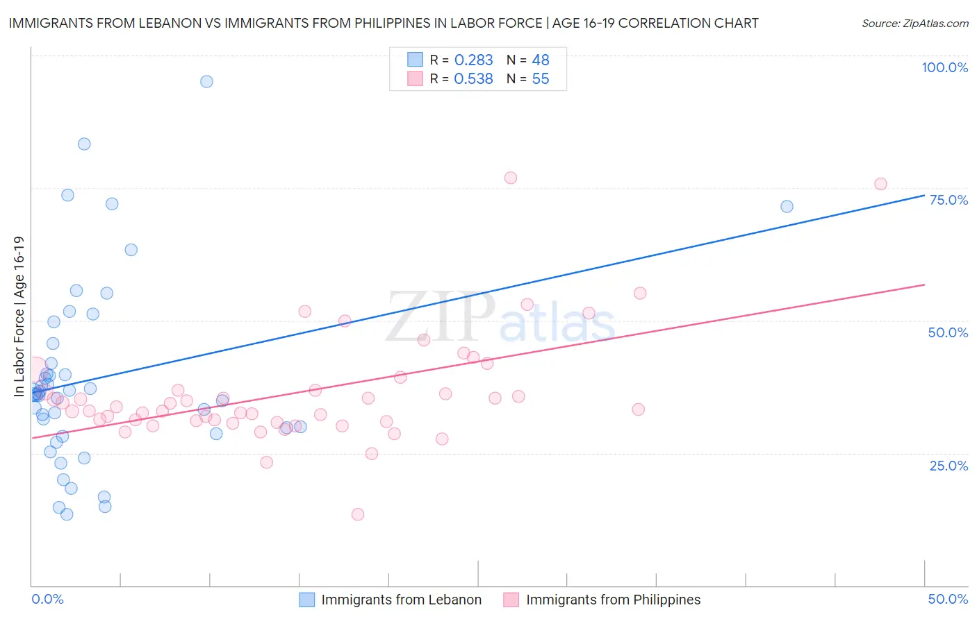 Immigrants from Lebanon vs Immigrants from Philippines In Labor Force | Age 16-19