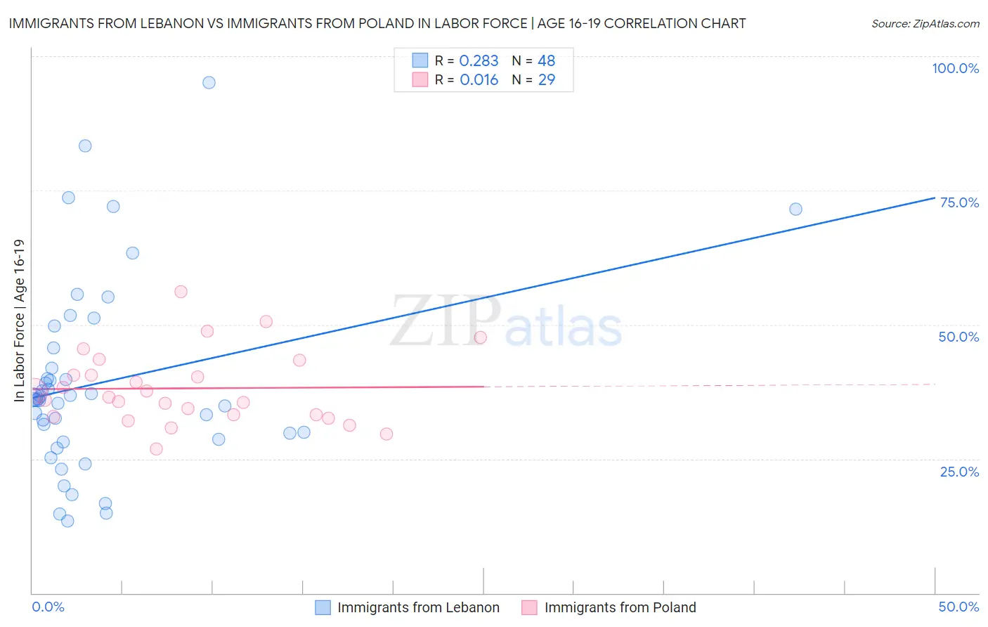 Immigrants from Lebanon vs Immigrants from Poland In Labor Force | Age 16-19