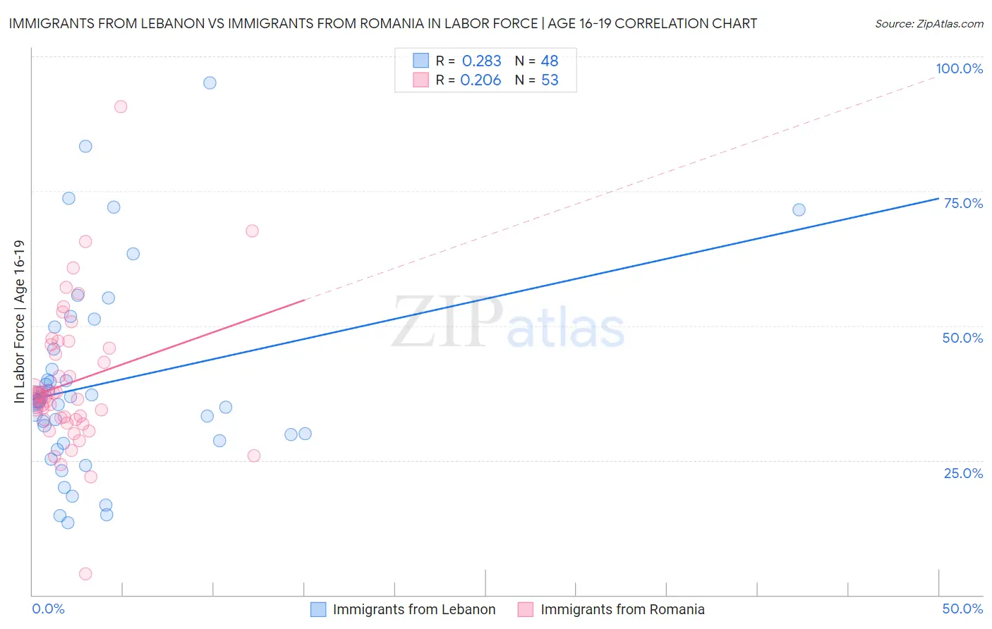 Immigrants from Lebanon vs Immigrants from Romania In Labor Force | Age 16-19