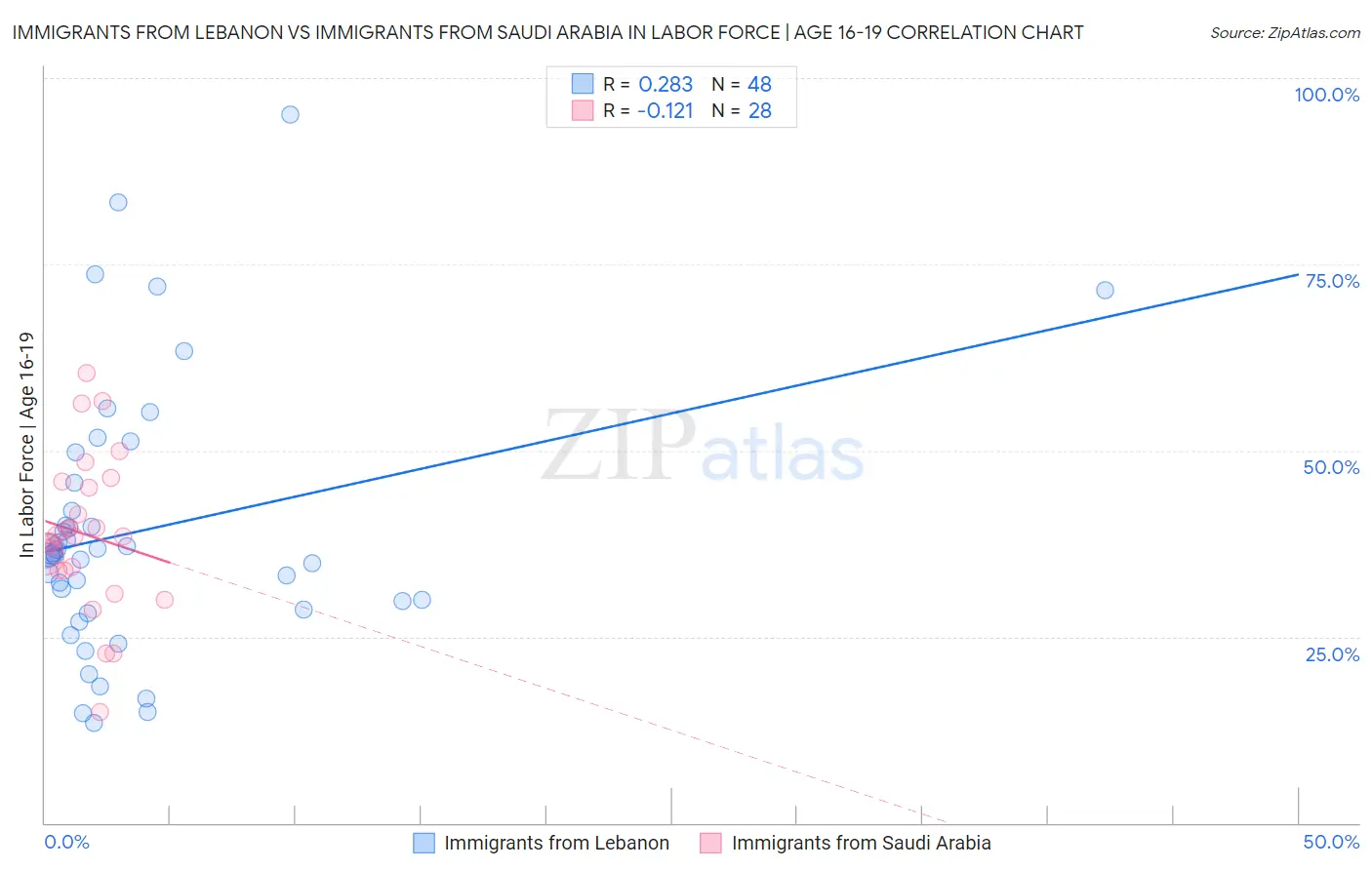 Immigrants from Lebanon vs Immigrants from Saudi Arabia In Labor Force | Age 16-19