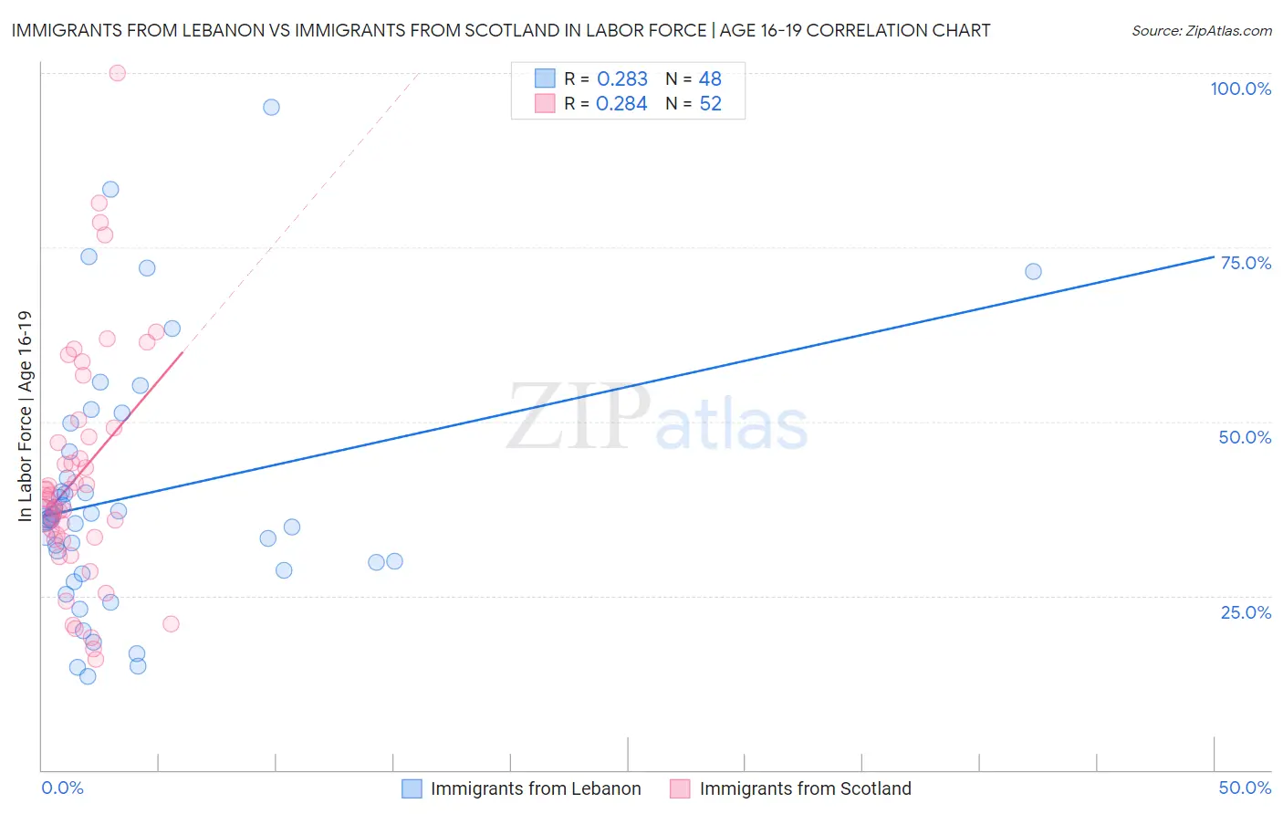 Immigrants from Lebanon vs Immigrants from Scotland In Labor Force | Age 16-19