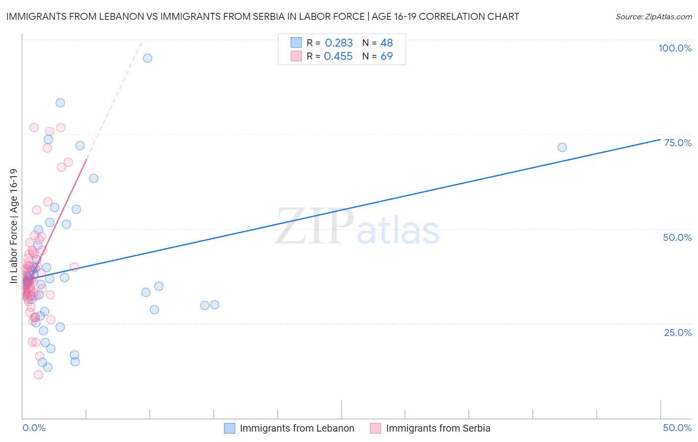 Immigrants from Lebanon vs Immigrants from Serbia In Labor Force | Age 16-19