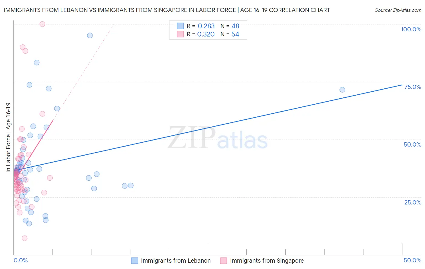 Immigrants from Lebanon vs Immigrants from Singapore In Labor Force | Age 16-19