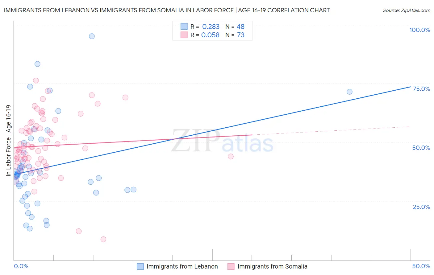 Immigrants from Lebanon vs Immigrants from Somalia In Labor Force | Age 16-19