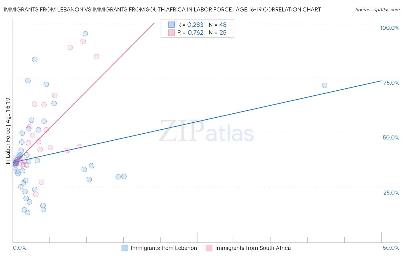 Immigrants from Lebanon vs Immigrants from South Africa In Labor Force | Age 16-19