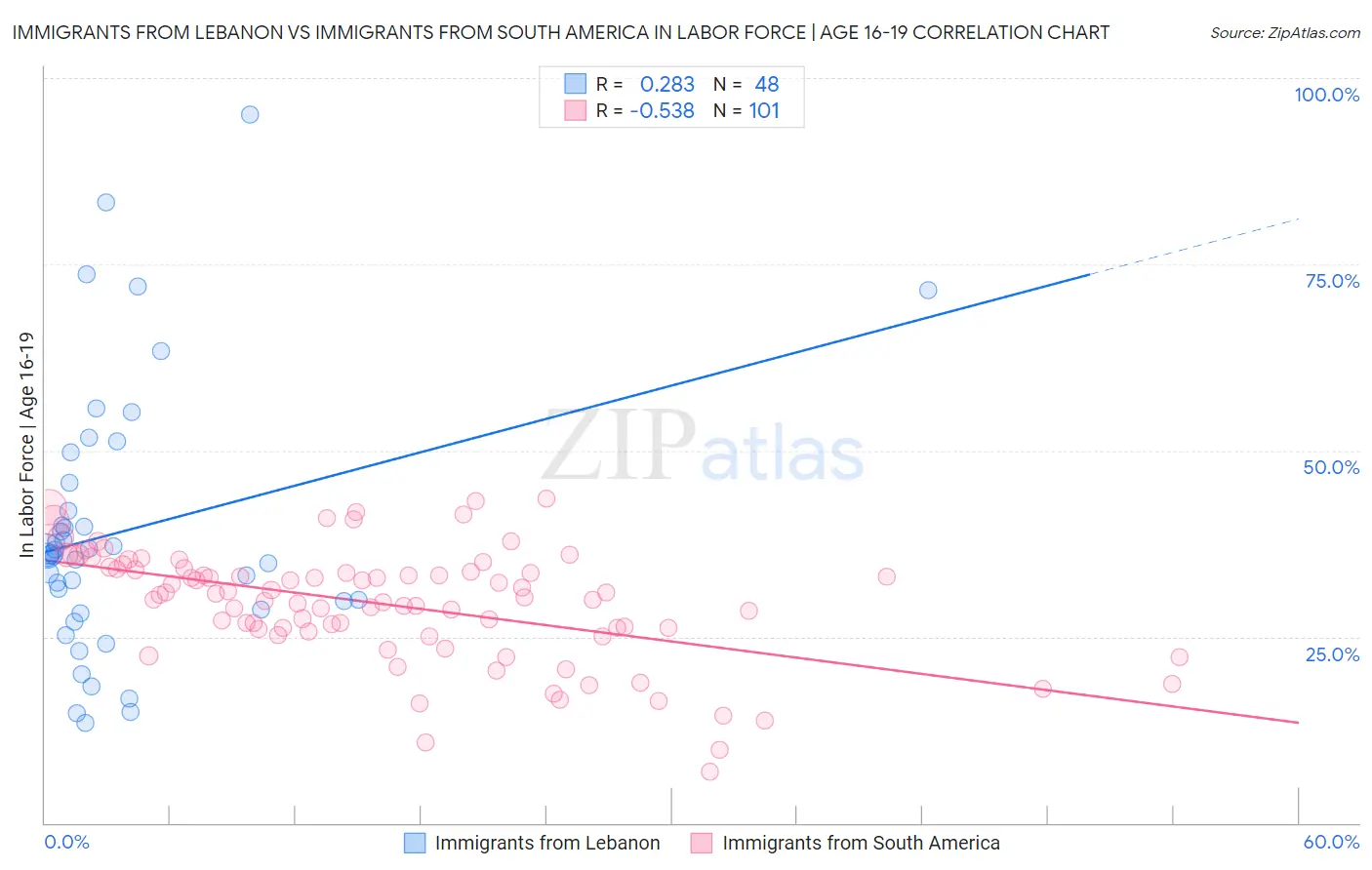 Immigrants from Lebanon vs Immigrants from South America In Labor Force | Age 16-19