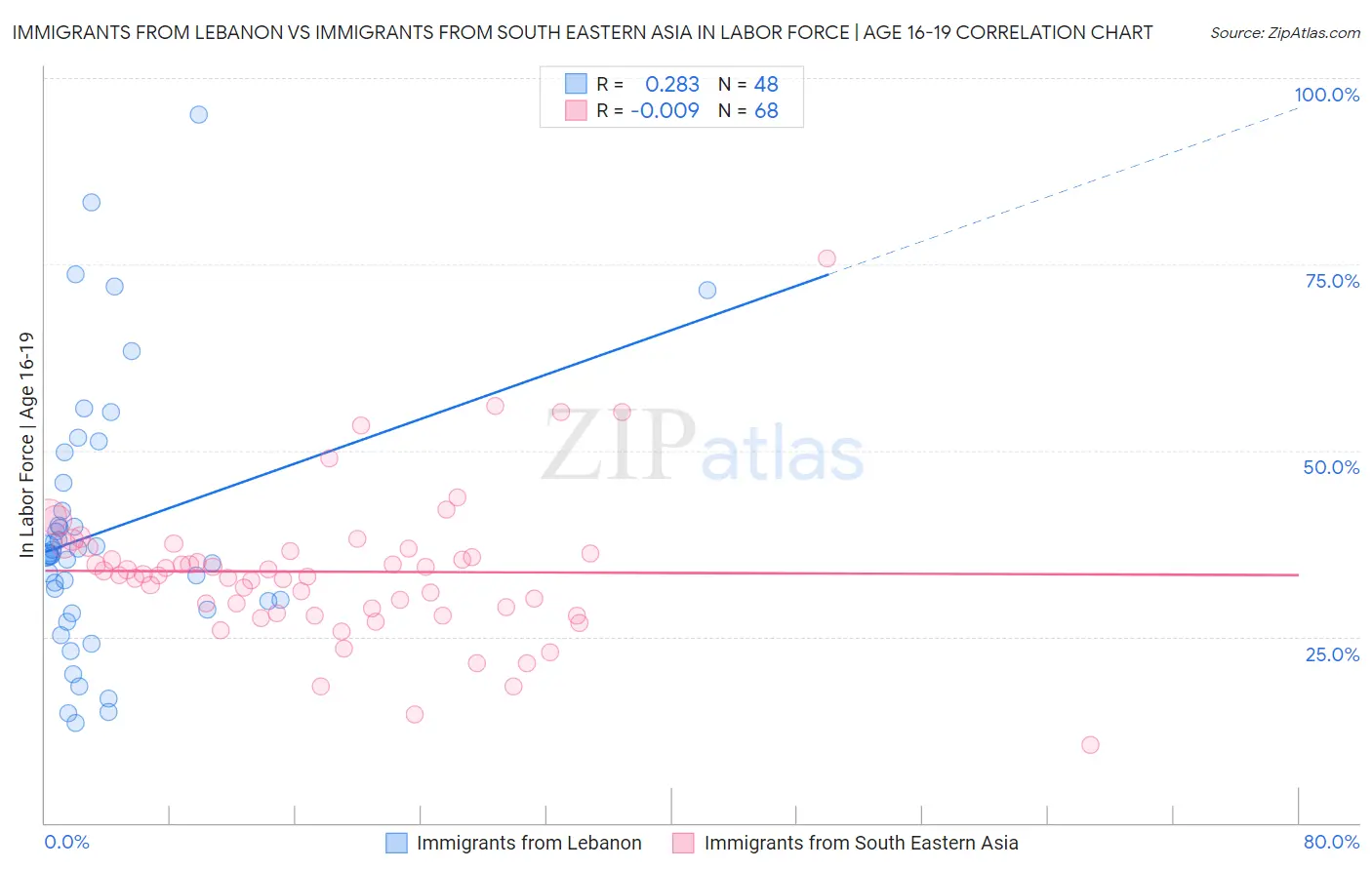 Immigrants from Lebanon vs Immigrants from South Eastern Asia In Labor Force | Age 16-19