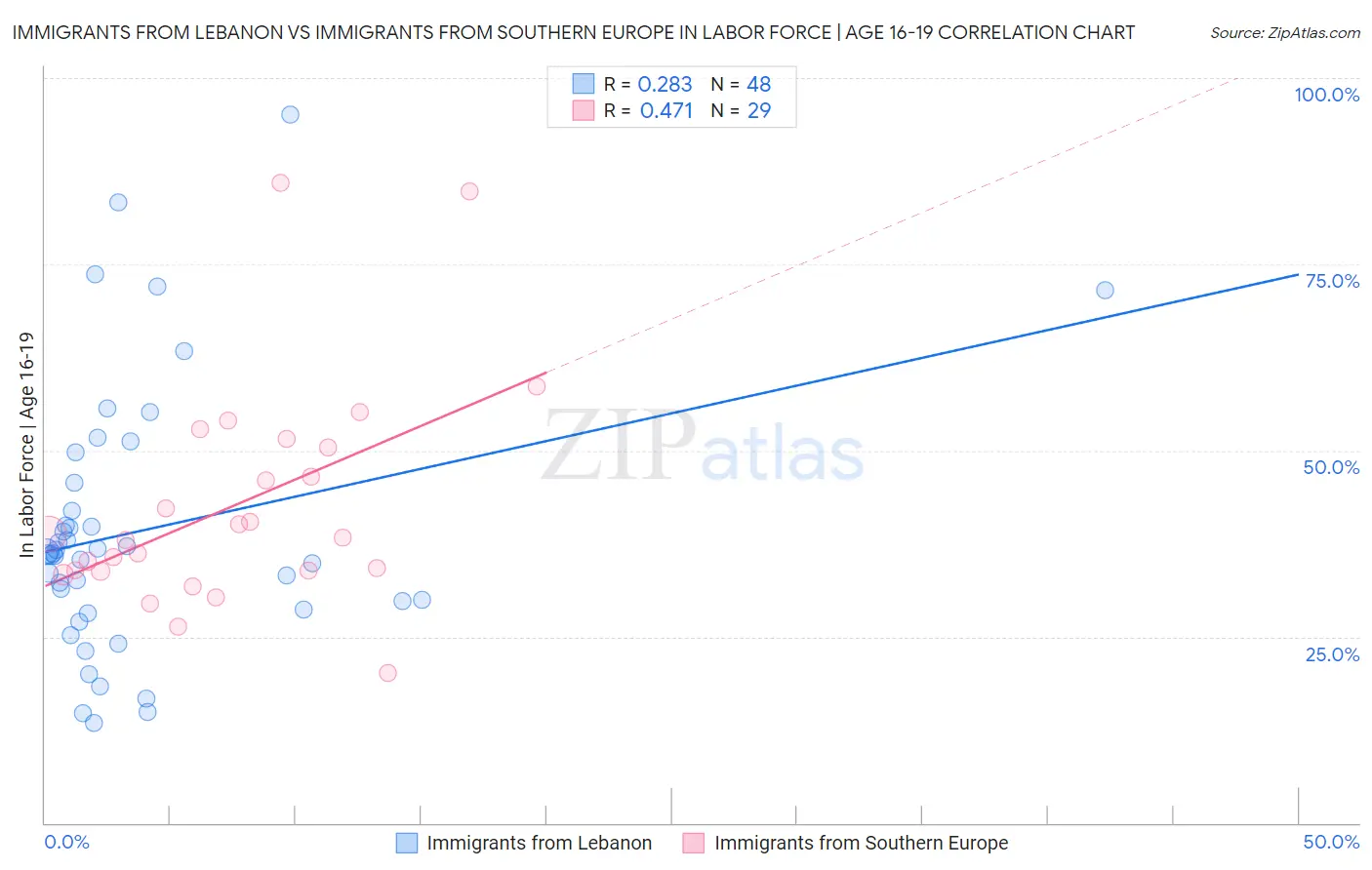 Immigrants from Lebanon vs Immigrants from Southern Europe In Labor Force | Age 16-19