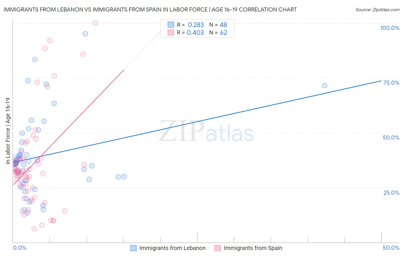 Immigrants from Lebanon vs Immigrants from Spain In Labor Force | Age 16-19