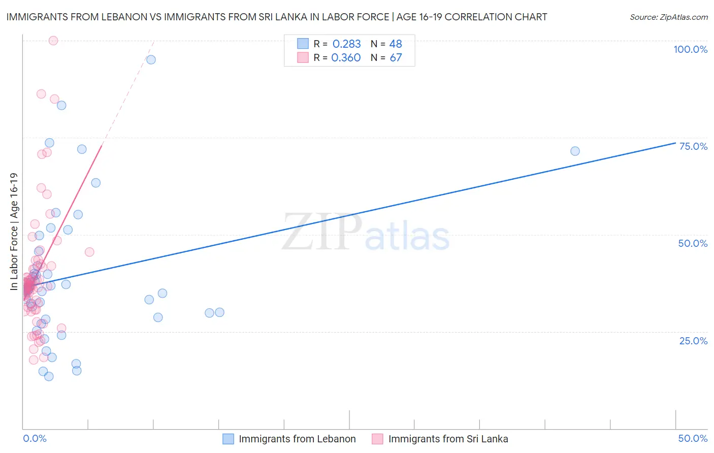 Immigrants from Lebanon vs Immigrants from Sri Lanka In Labor Force | Age 16-19