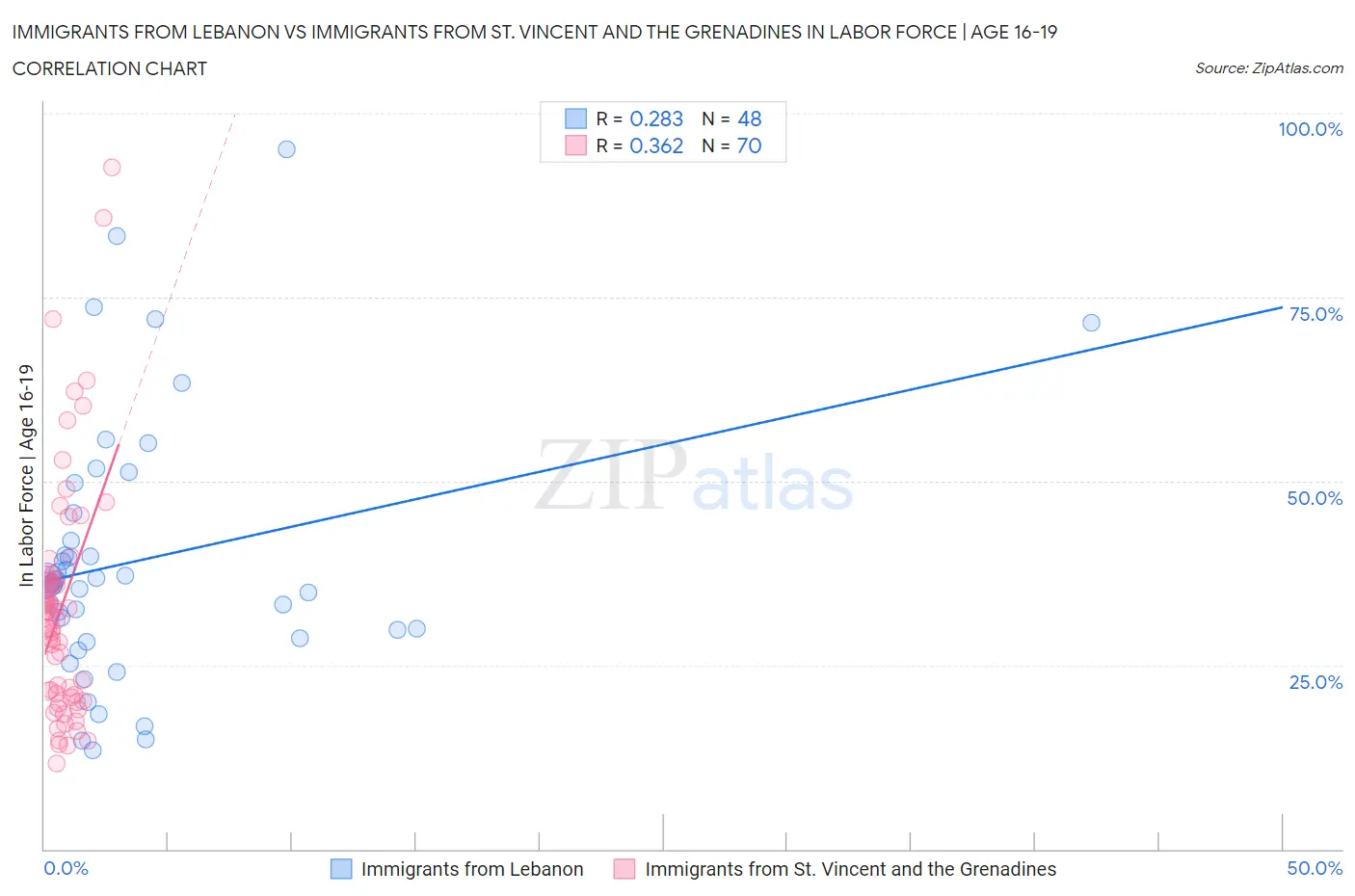 Immigrants from Lebanon vs Immigrants from St. Vincent and the Grenadines In Labor Force | Age 16-19