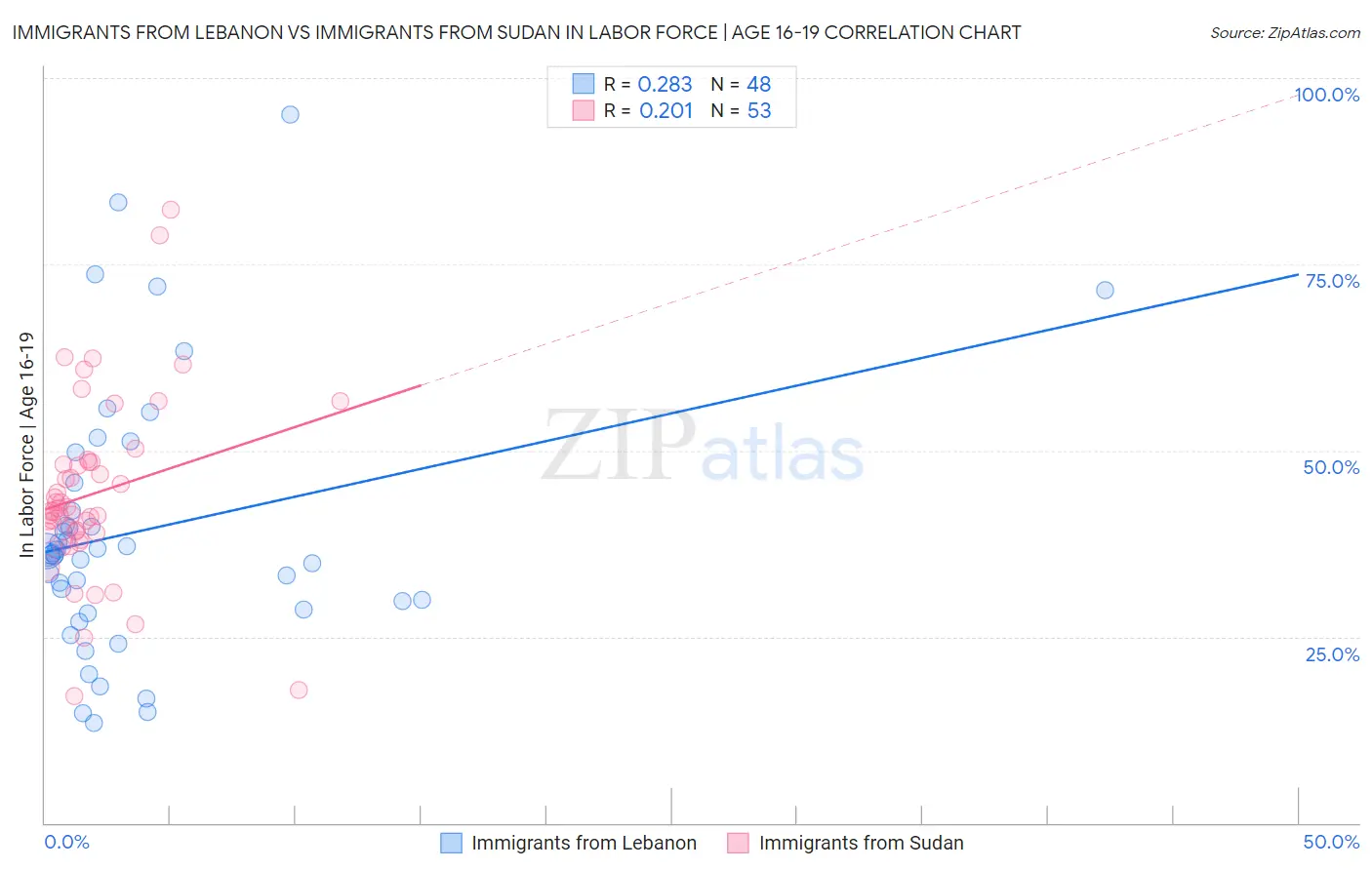 Immigrants from Lebanon vs Immigrants from Sudan In Labor Force | Age 16-19