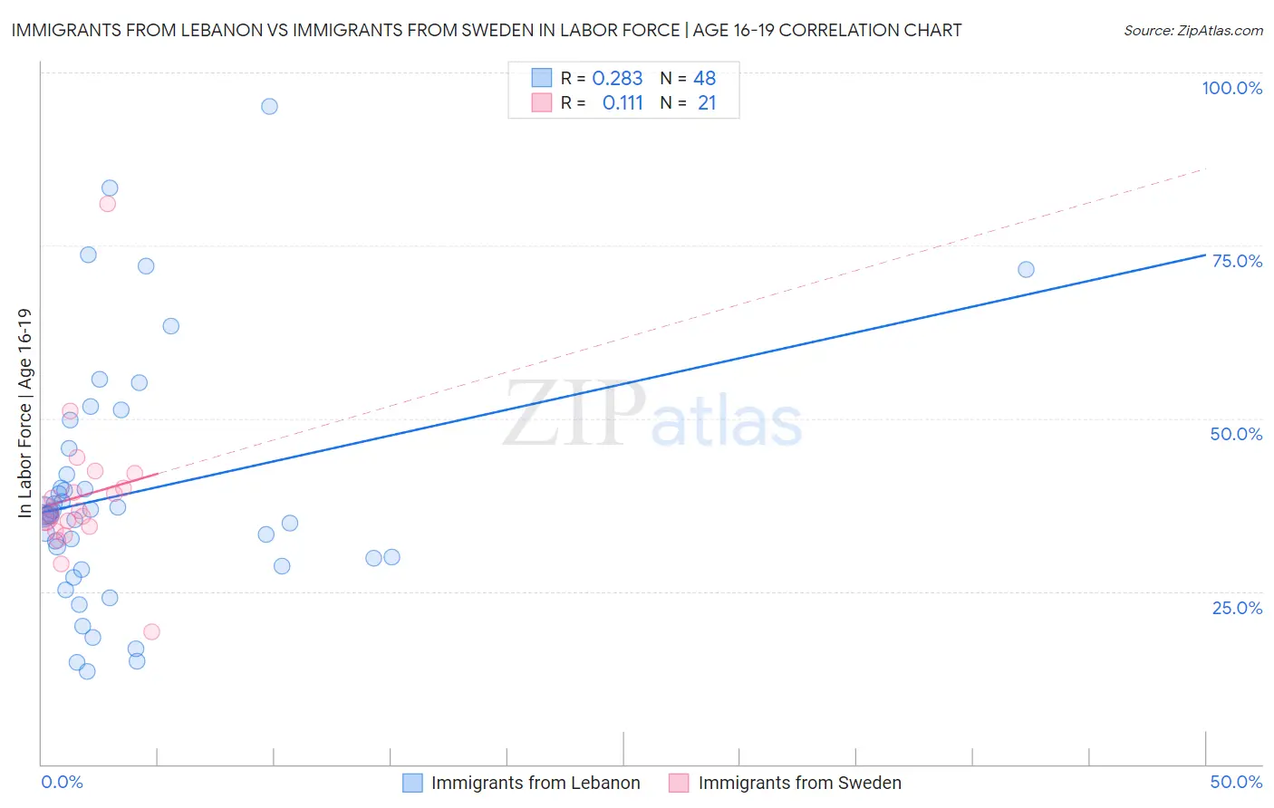 Immigrants from Lebanon vs Immigrants from Sweden In Labor Force | Age 16-19