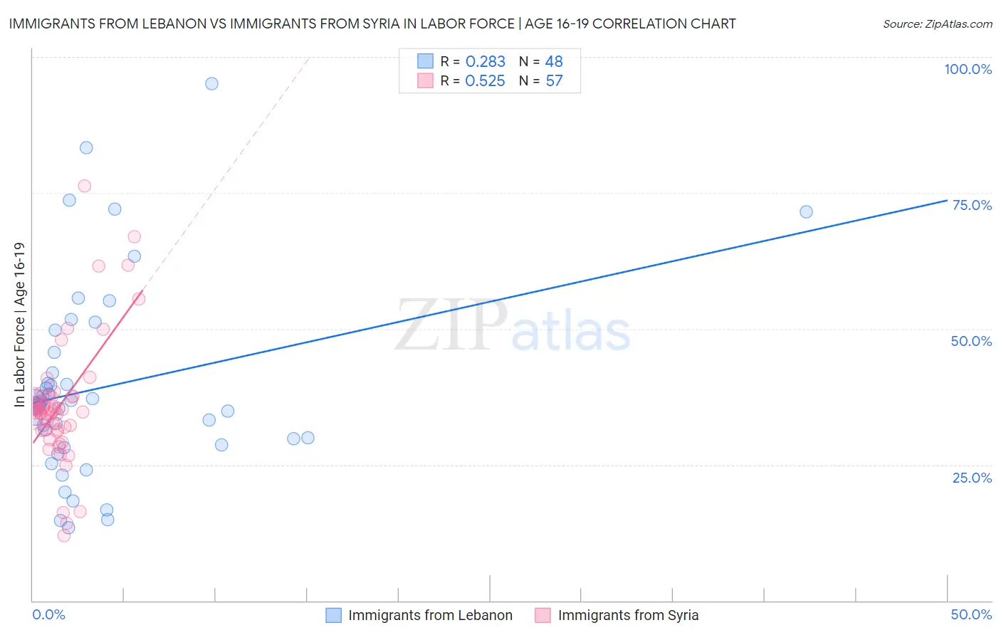 Immigrants from Lebanon vs Immigrants from Syria In Labor Force | Age 16-19