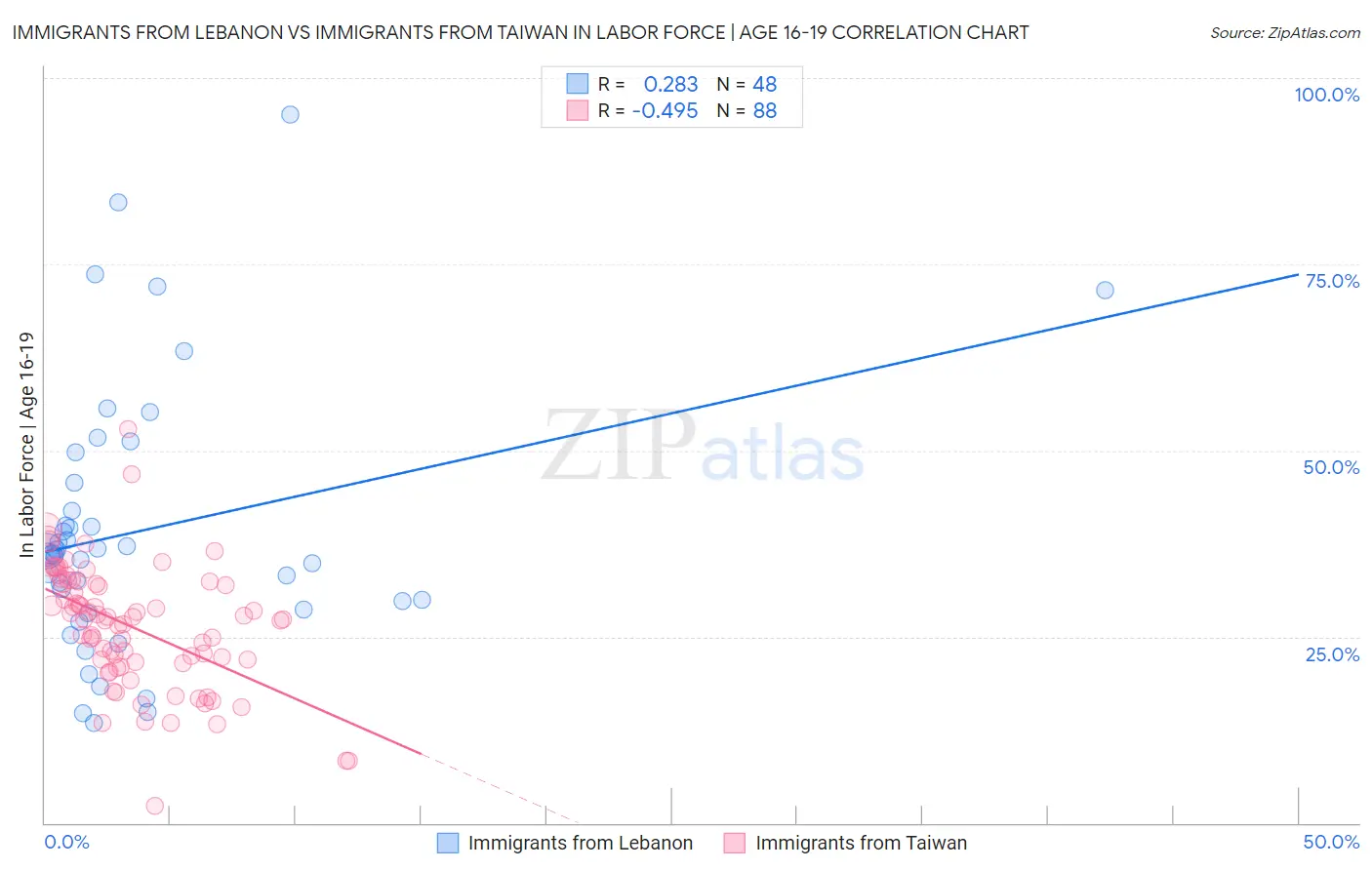 Immigrants from Lebanon vs Immigrants from Taiwan In Labor Force | Age 16-19