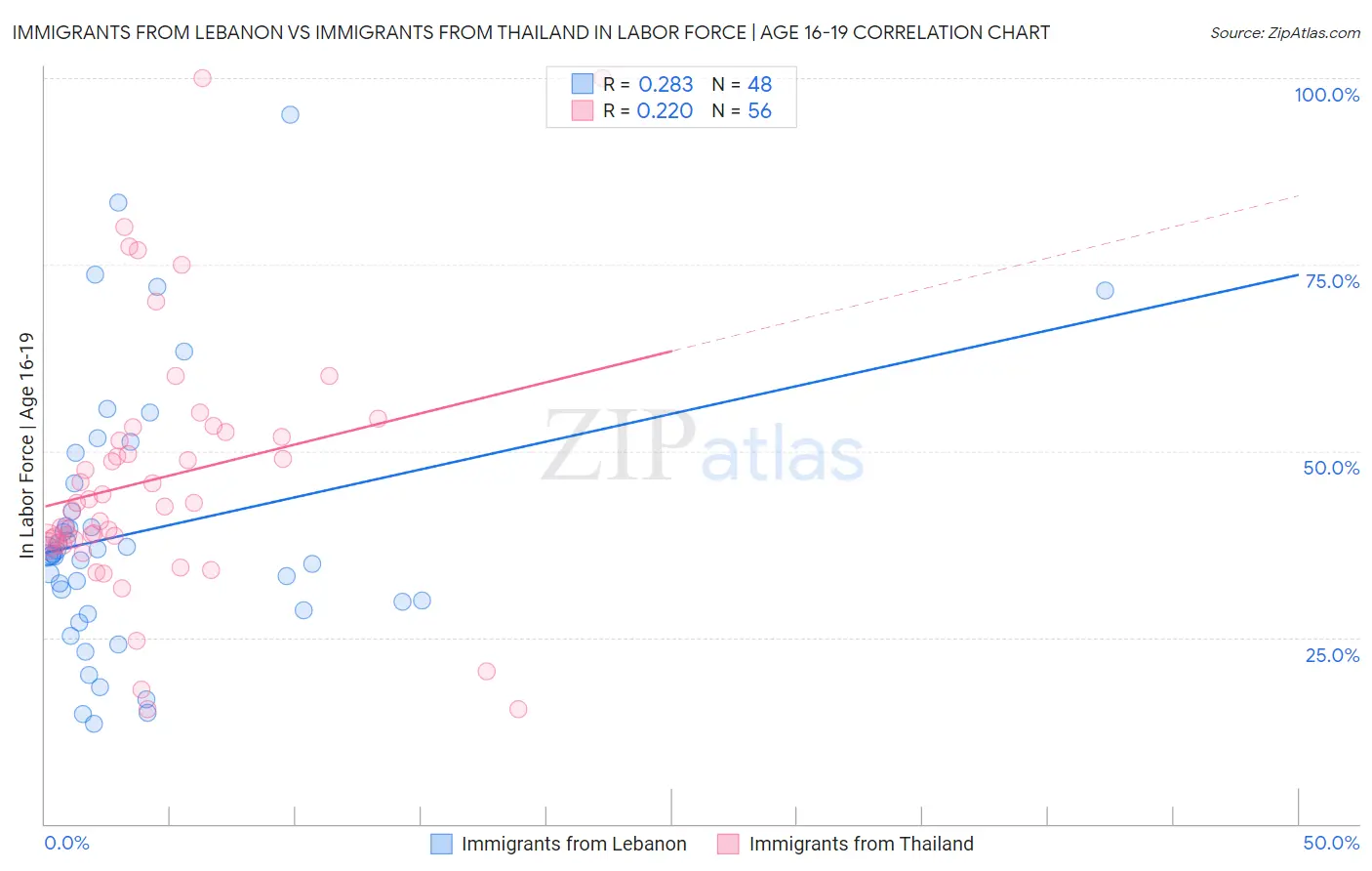 Immigrants from Lebanon vs Immigrants from Thailand In Labor Force | Age 16-19