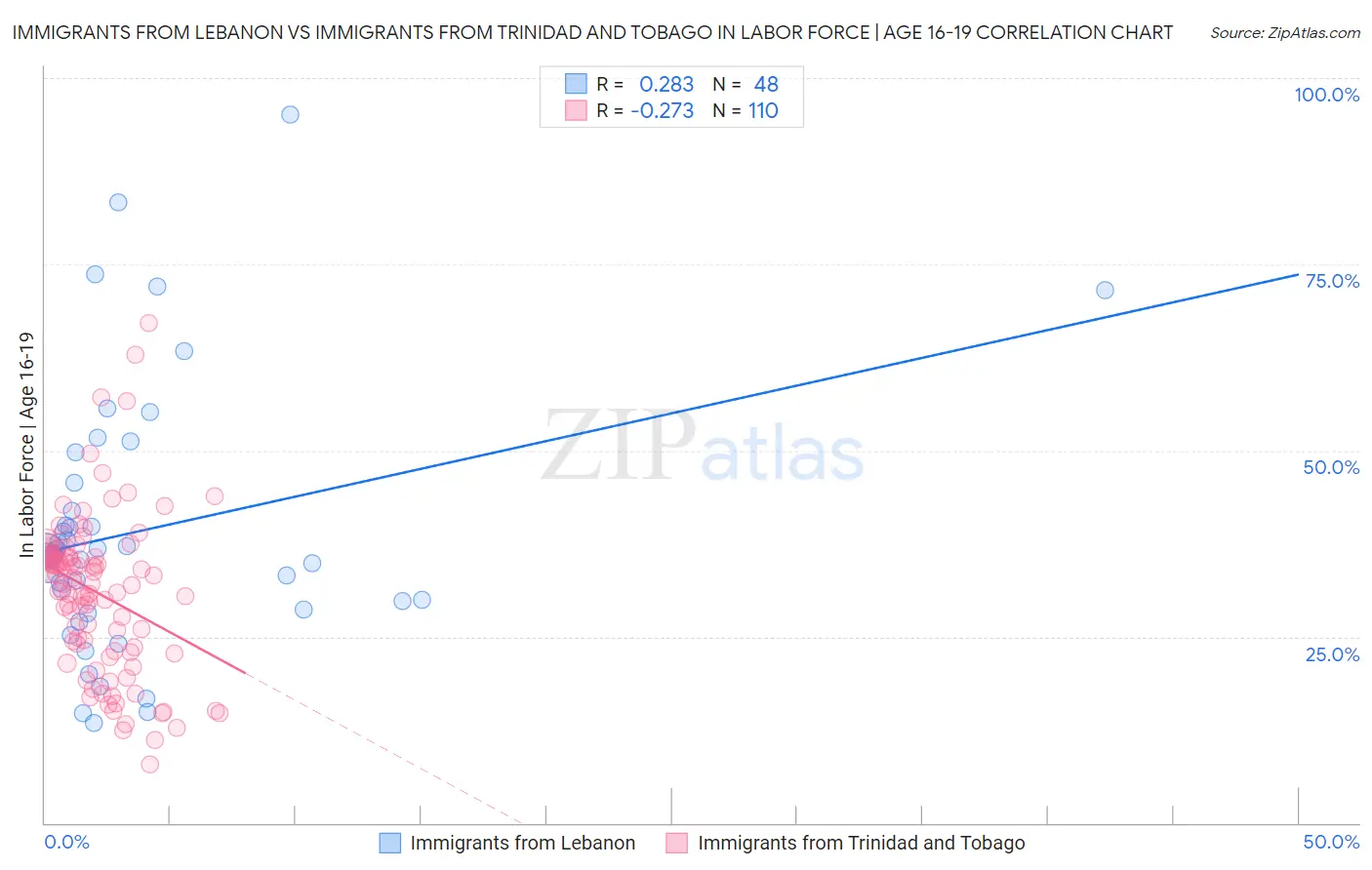 Immigrants from Lebanon vs Immigrants from Trinidad and Tobago In Labor Force | Age 16-19